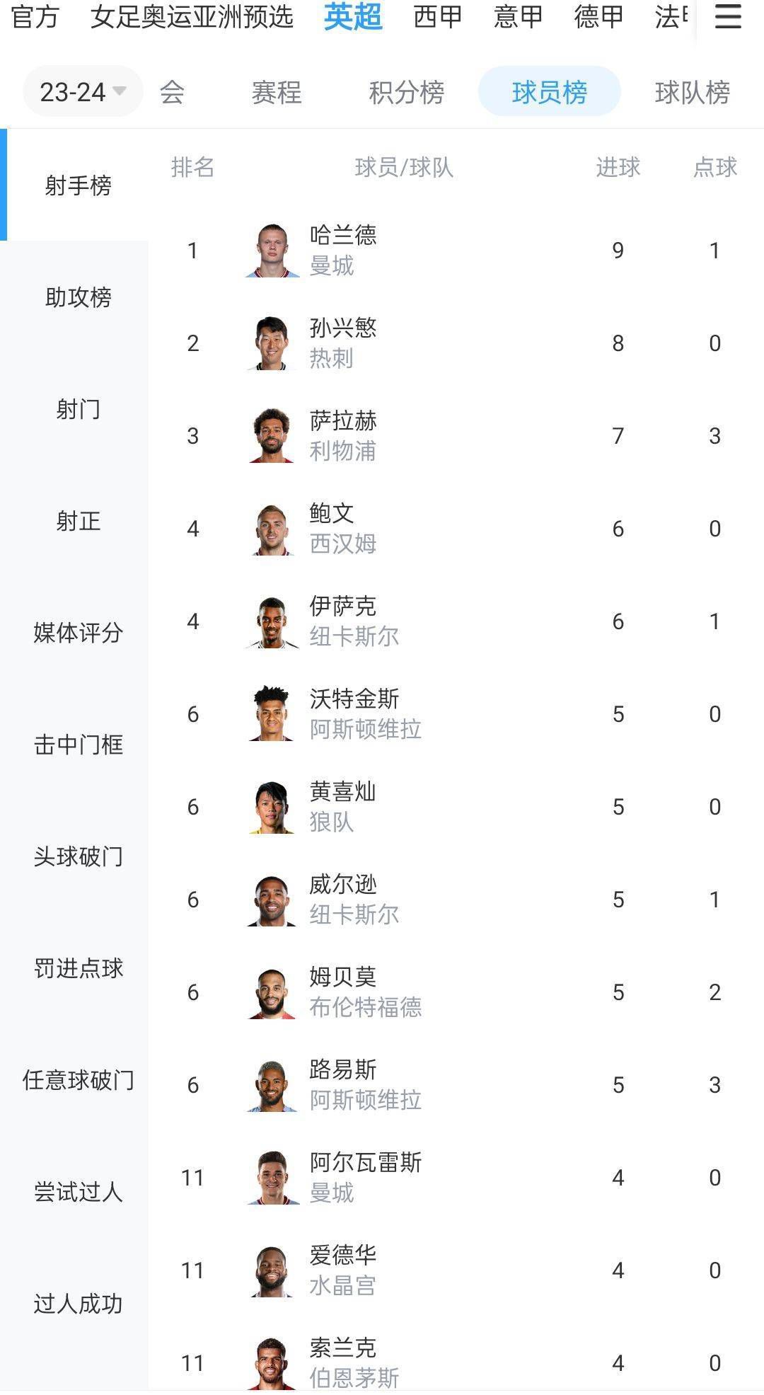 奥斯梅恩上赛季代表那不勒斯出战39场，首发35次，贡献了31球4助攻。